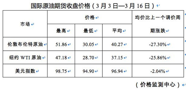 油价大降创12年之最，重回5元时代！加满一箱油省40元