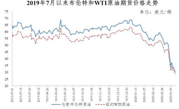 油价大降创12年之最，重回5元时代！加满一箱油省40元